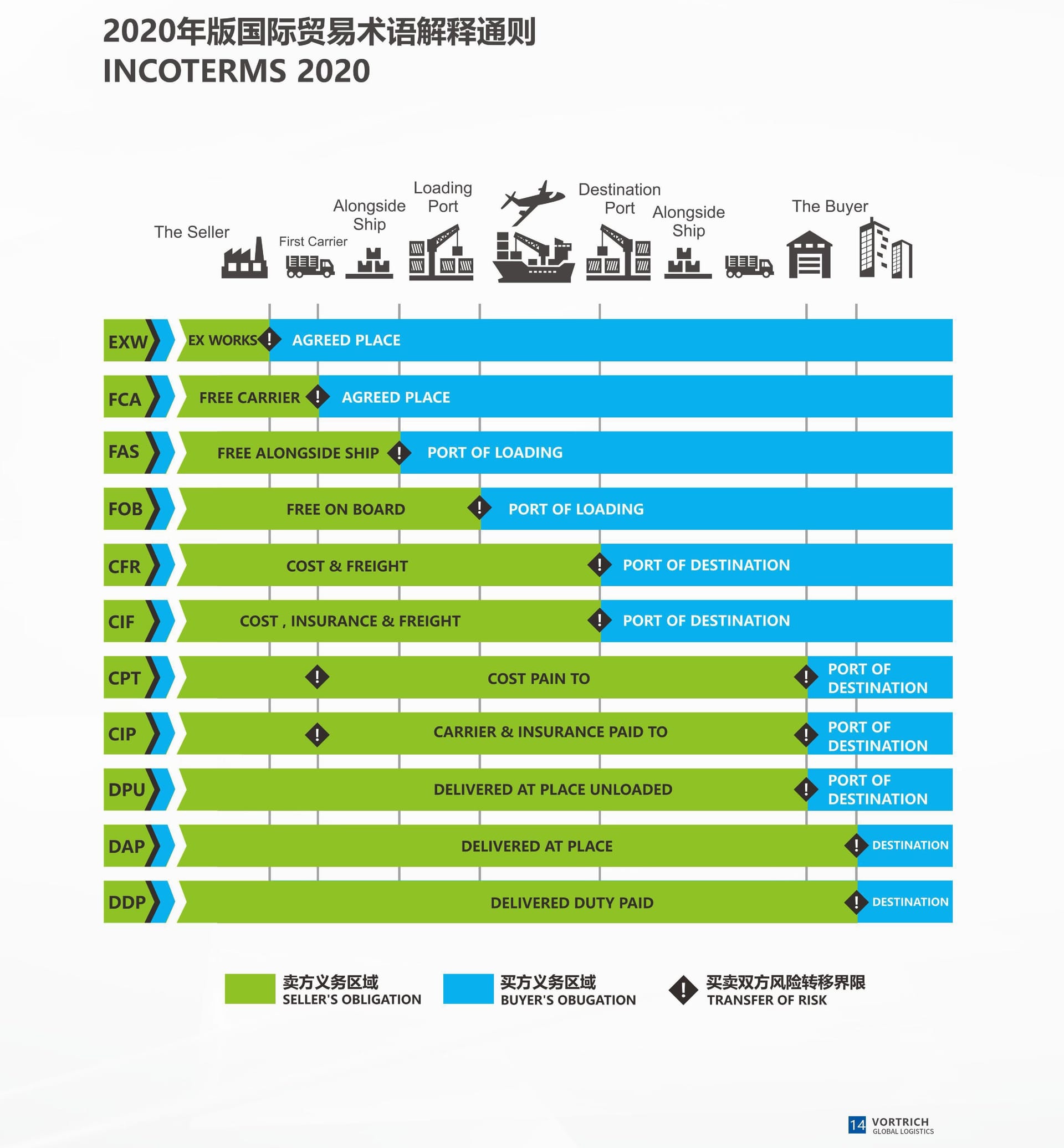 Incoterms 2020 International Trade Terms